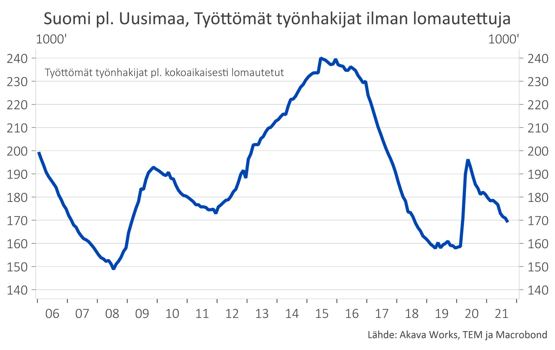 Kuva 6: Työttömät työnhakijat muualla kuin Uudellamaalla (ei sisällä kokoaikaisesti lomautettuja)