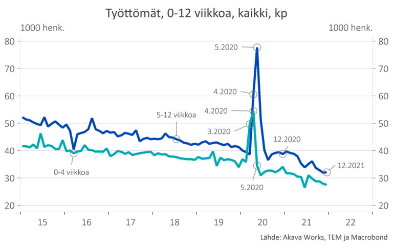 Kuva 4: Alkavat ja lyhyet työttömyysjaksot (ei sisällä kokoaikaisesti lomautettuja)