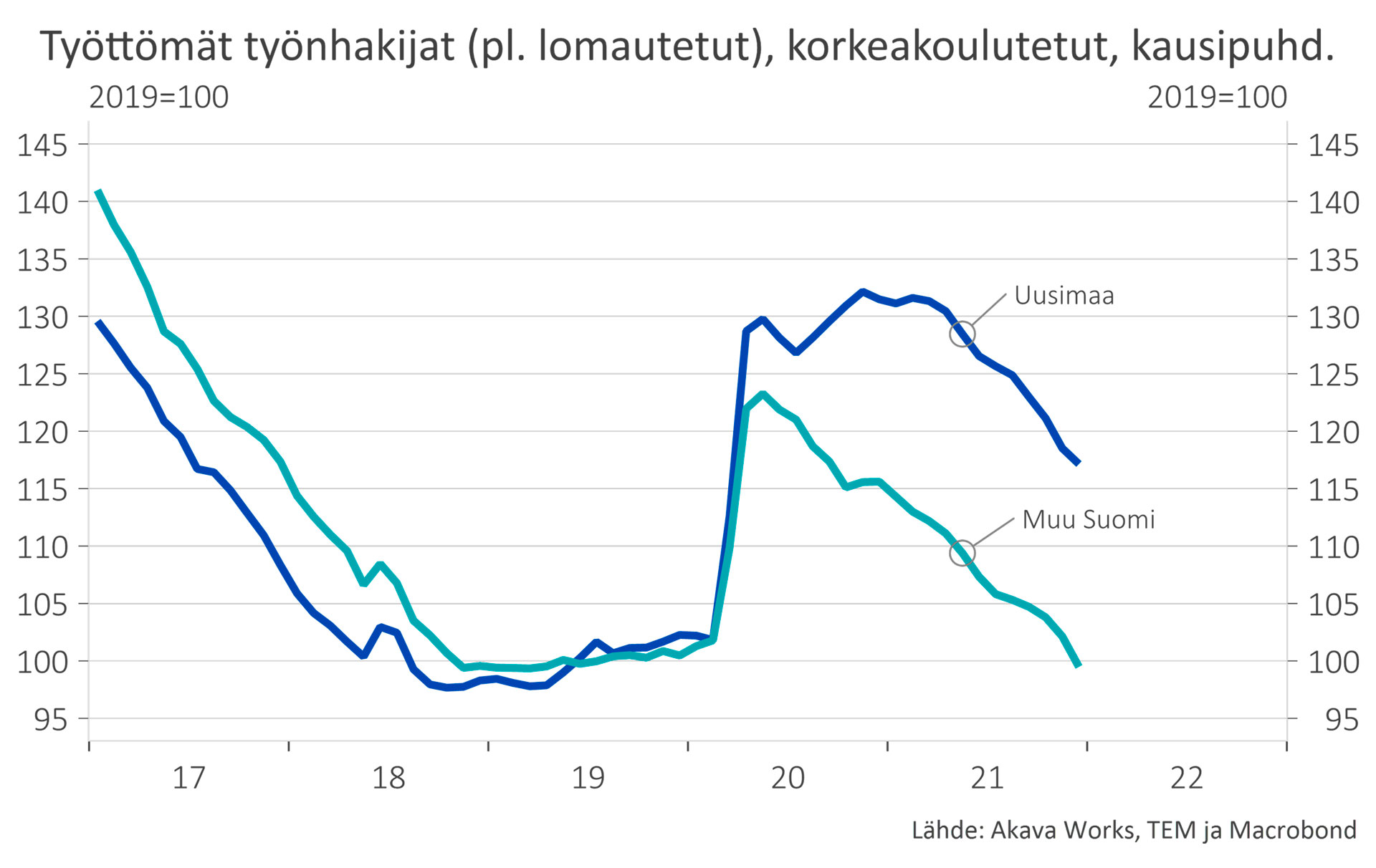 Kuva 7: Korkeakoulutetut työttömät Uudellamaalla ja muualla Suomessa