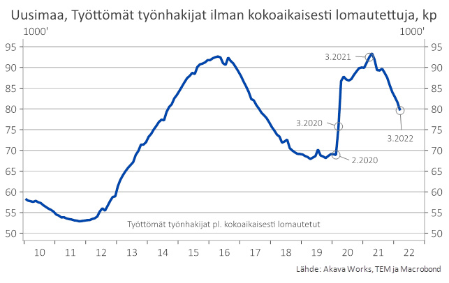 Kuva 3: Työttömät työnhakijat Uudellamaalla ja muualla Suomessa (ei sisällä kokoaikaisesti lomautettuja)