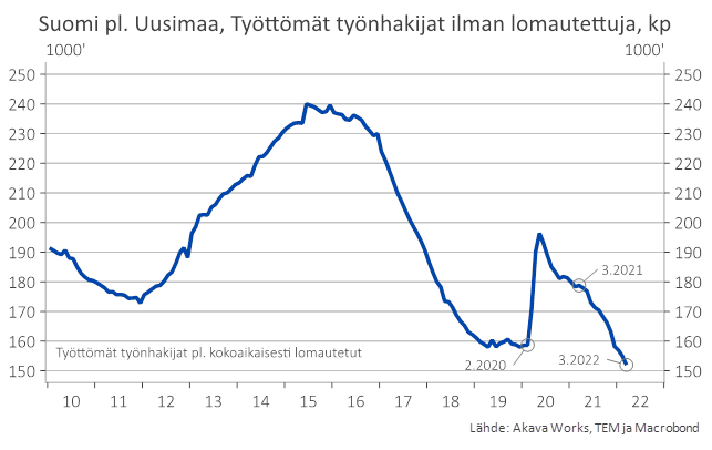 Kuva 4: Työttömät työnhakijat muualla Suomessa kuin Uudellamaalla (ei sisällä kokoaikaisesti lomautettuja)