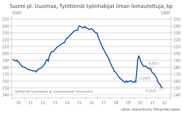 Kuva 4: Työttömät työnhakijat muualla Suomessa kuin Uudellamaalla (ei sisällä kokoaikaisesti lomautettuja)
