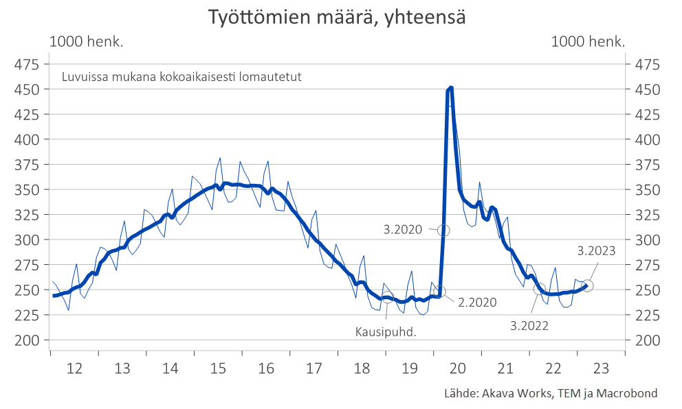 Työttömien työnhakijoiden määrä (sisältää kokoaikaisesti lomautetut)