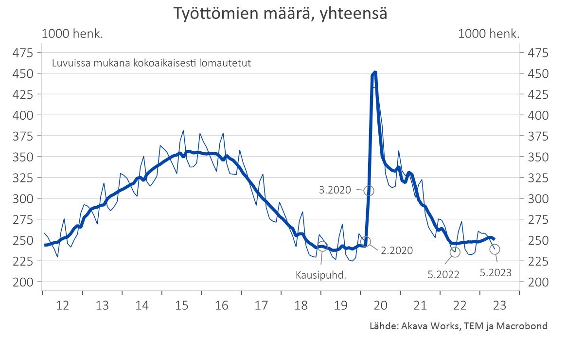 Työttömyyskatsaus 7-23_työttömien määrä