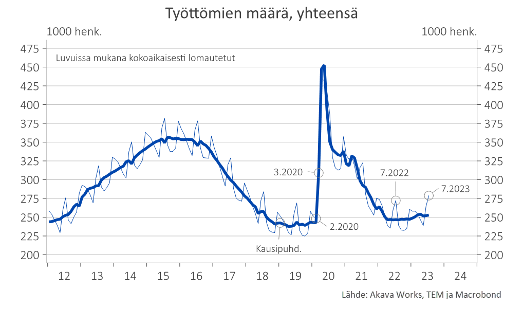 Työttömyyskatsaus 9-23_kuvio 1 työttömien määrä