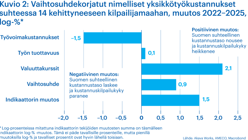 Kuvio 2: Vaihtosuhdekorjatut nimelliset yksikkötyökustannukset suhteessa 14 kehittyneeseen kilpailijamaahan: muutos 2022–2025, log-%* negatiivinen muutos: Suomen suhteellinen kustannustaso laskee ja kustannuskilpailukyky paranee positiivinen muutos: Suomen suhteellinen kustannustaso nousee ja kustannuskilpailukyky heikkenee *log-prosenteissa mitattuna indikaattorin tekijöiden muutosten summa on täsmälleen indikaattorin log-% muutos. Tämä ei päde tavallisille prosenteille, mutta pienillä muutoksilla log-% ja tavalliset prosentit ovat hyvin lähellä toisiaan.