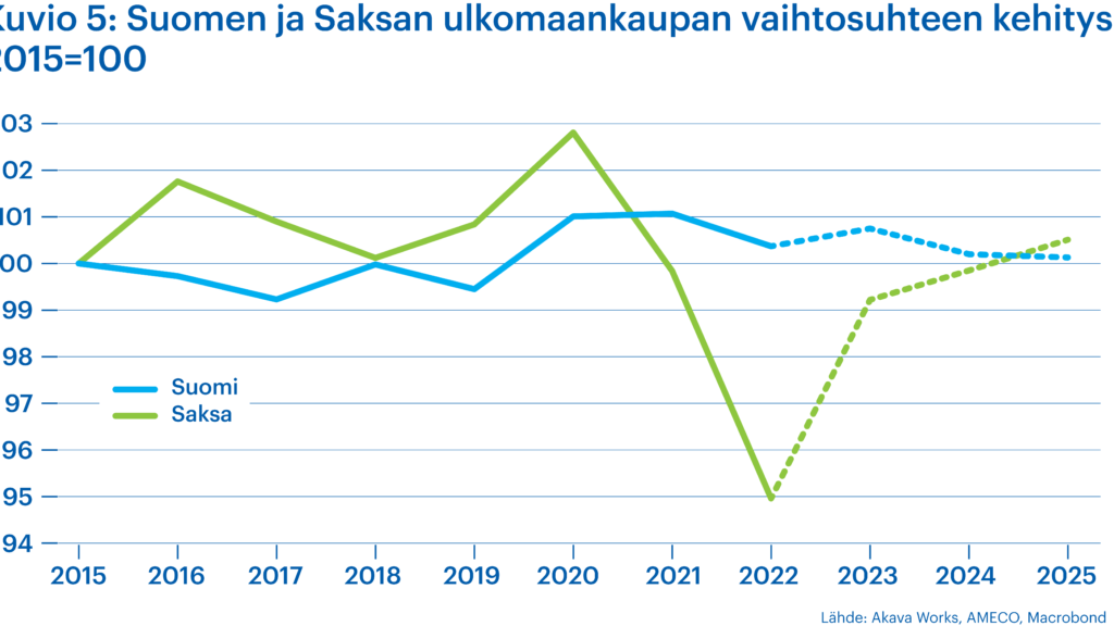Kuvio 5: Suomen ja Saksan ulkomaankaupan vaihtosuhteen kehitys, 2015=100
