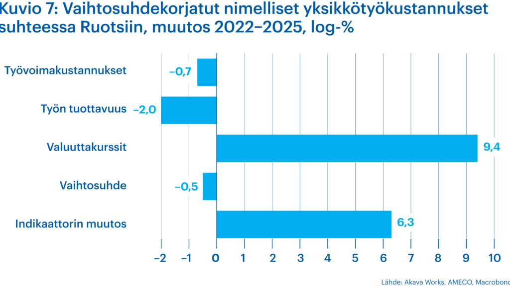 Kuvio 7: Vaihtosuhdekorjatut nimelliset yksikkötyökustannukset suhteessa Ruotsiin: muutos vuosina 2022–2025, log-%