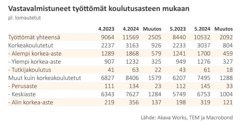 Ty tt myys Ja Lomautuskatsaus 6 2024 Korkeakoulutettujen Ty tt myys Ty tt myys Ja Lomautuskatsaus 6 2024 Korkeakoulutettujen Ty tt myys