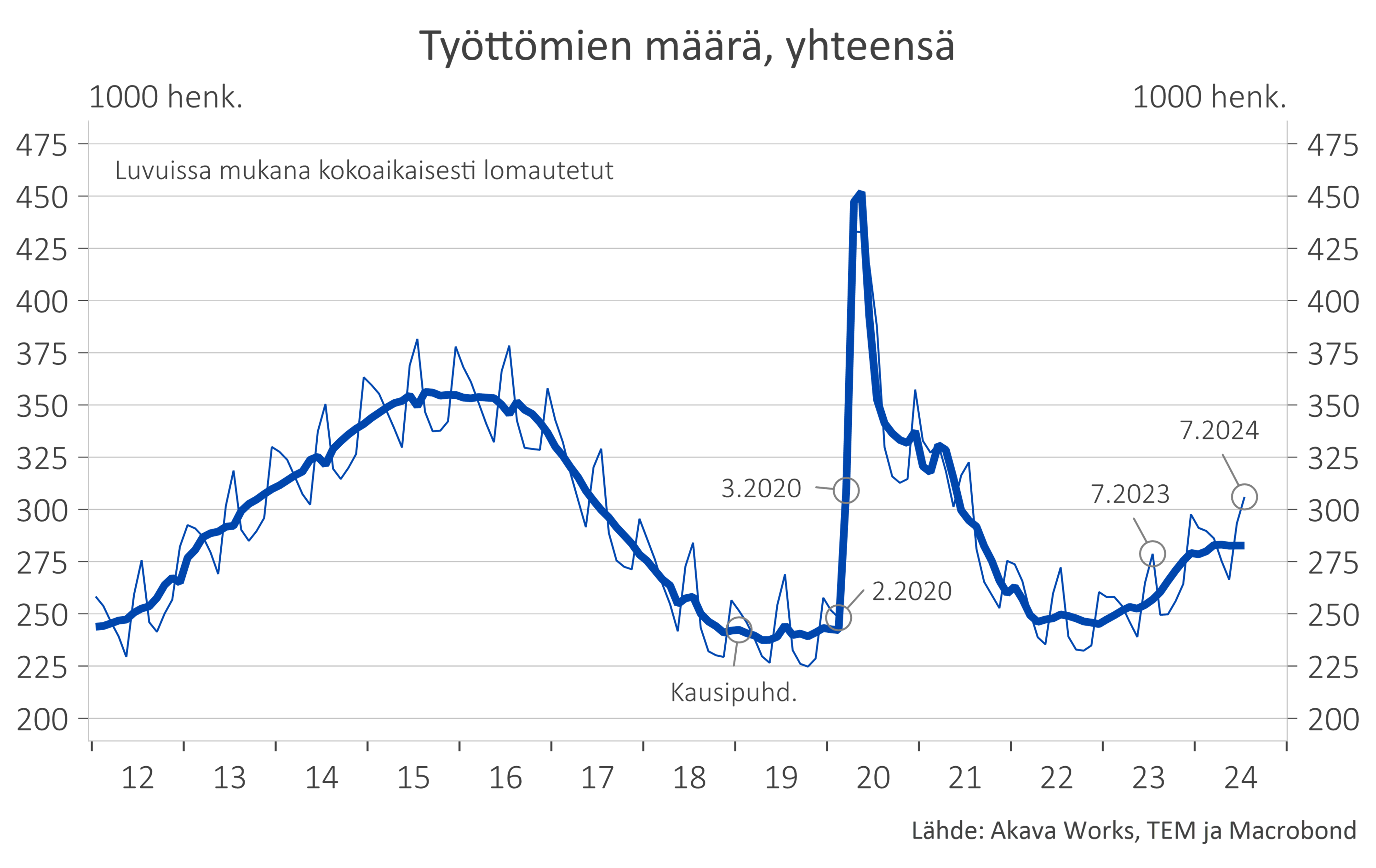 Työttömyyskatsaus 7-24_kuvio1