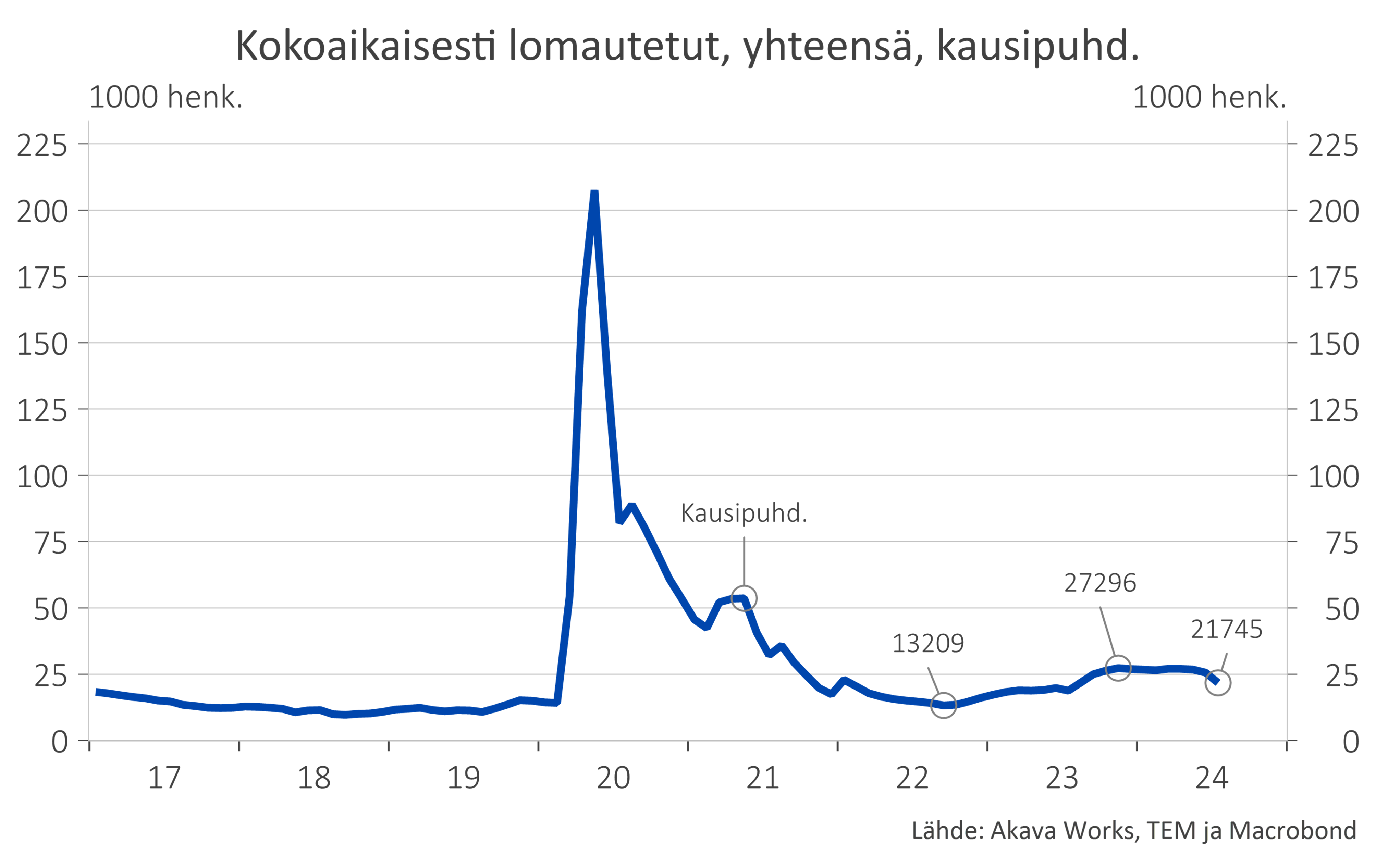 Työttömyyskatsaus 7-24