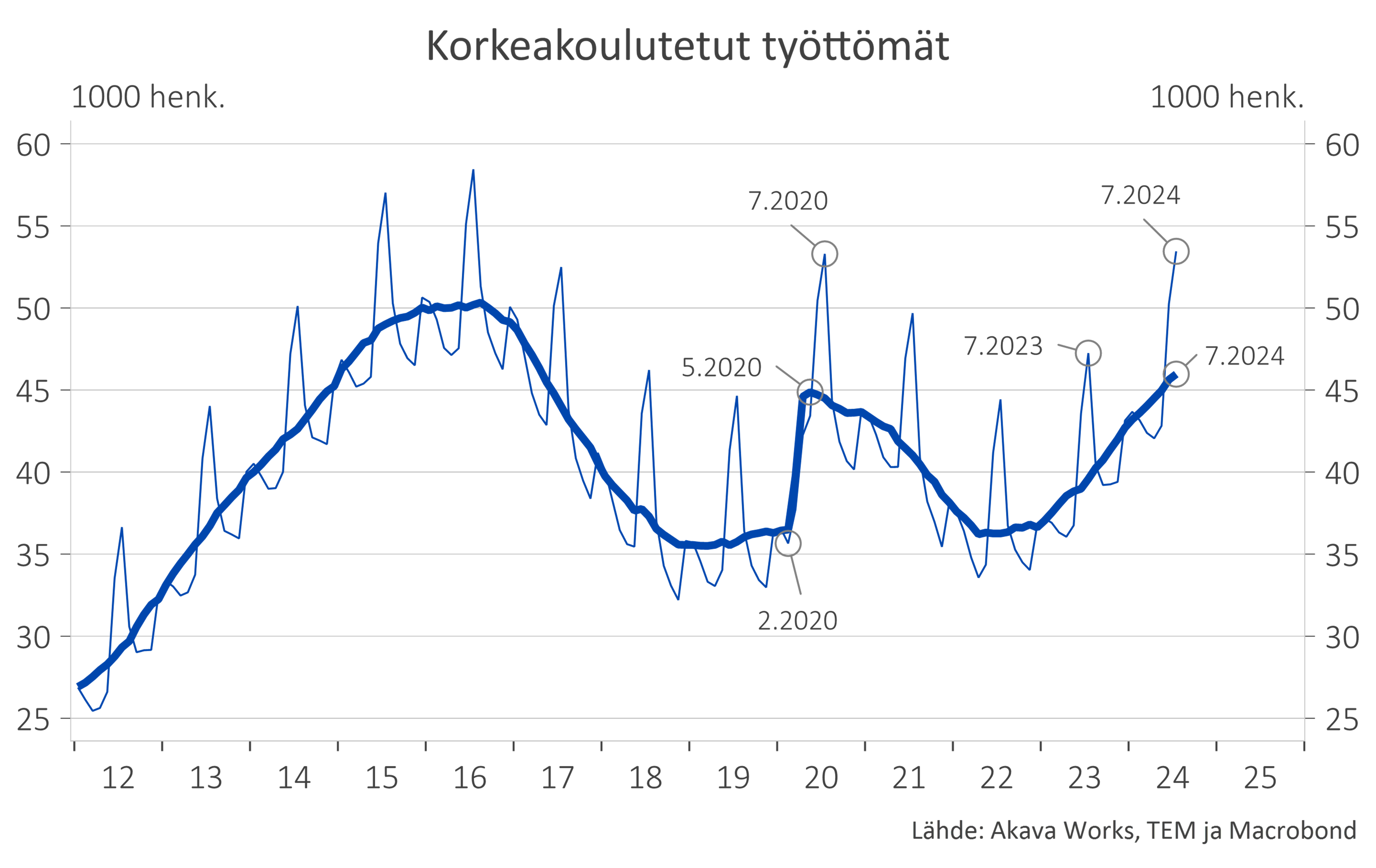 Työttömyyskatsaus 7-24