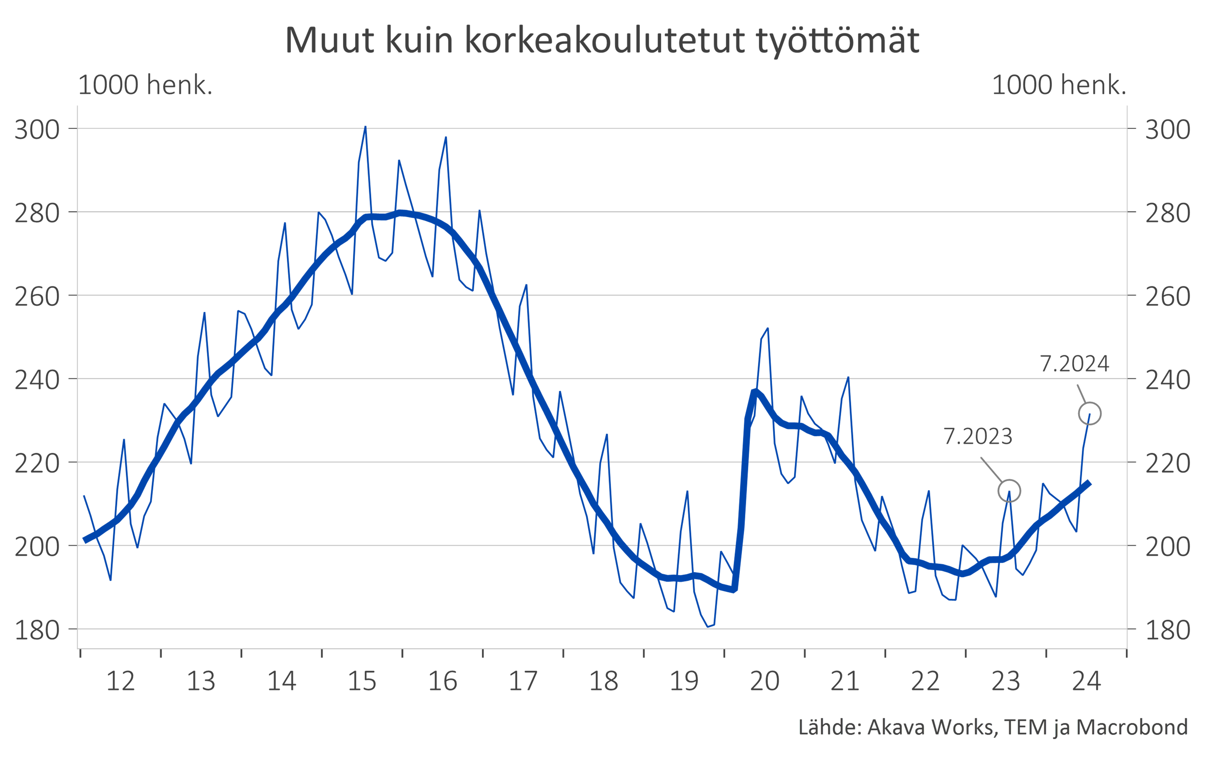 Työttömyyskatsaus 7-24