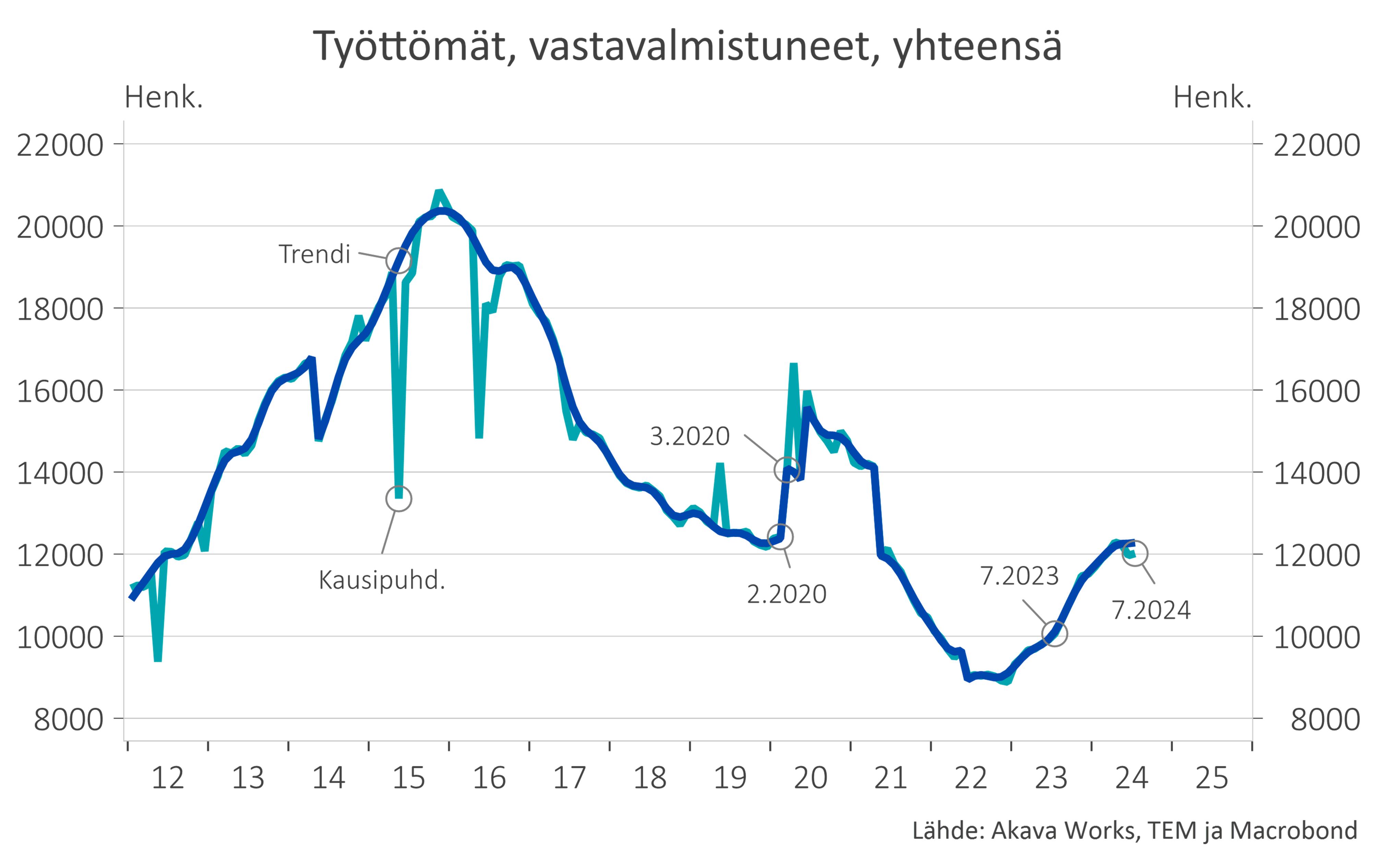 Työttömyyskatsaus 7-24