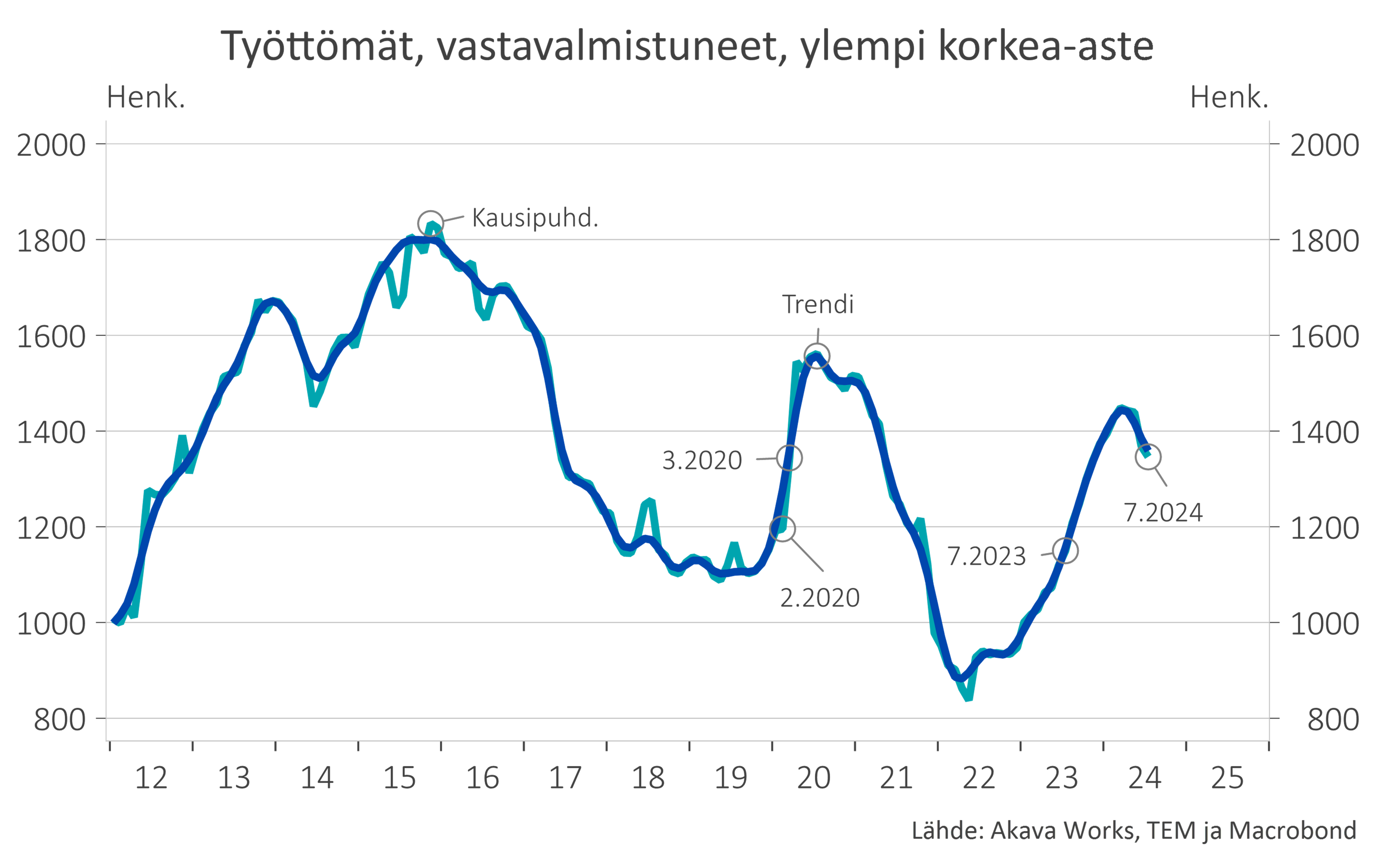 Työttömyyskatsaus 7-24