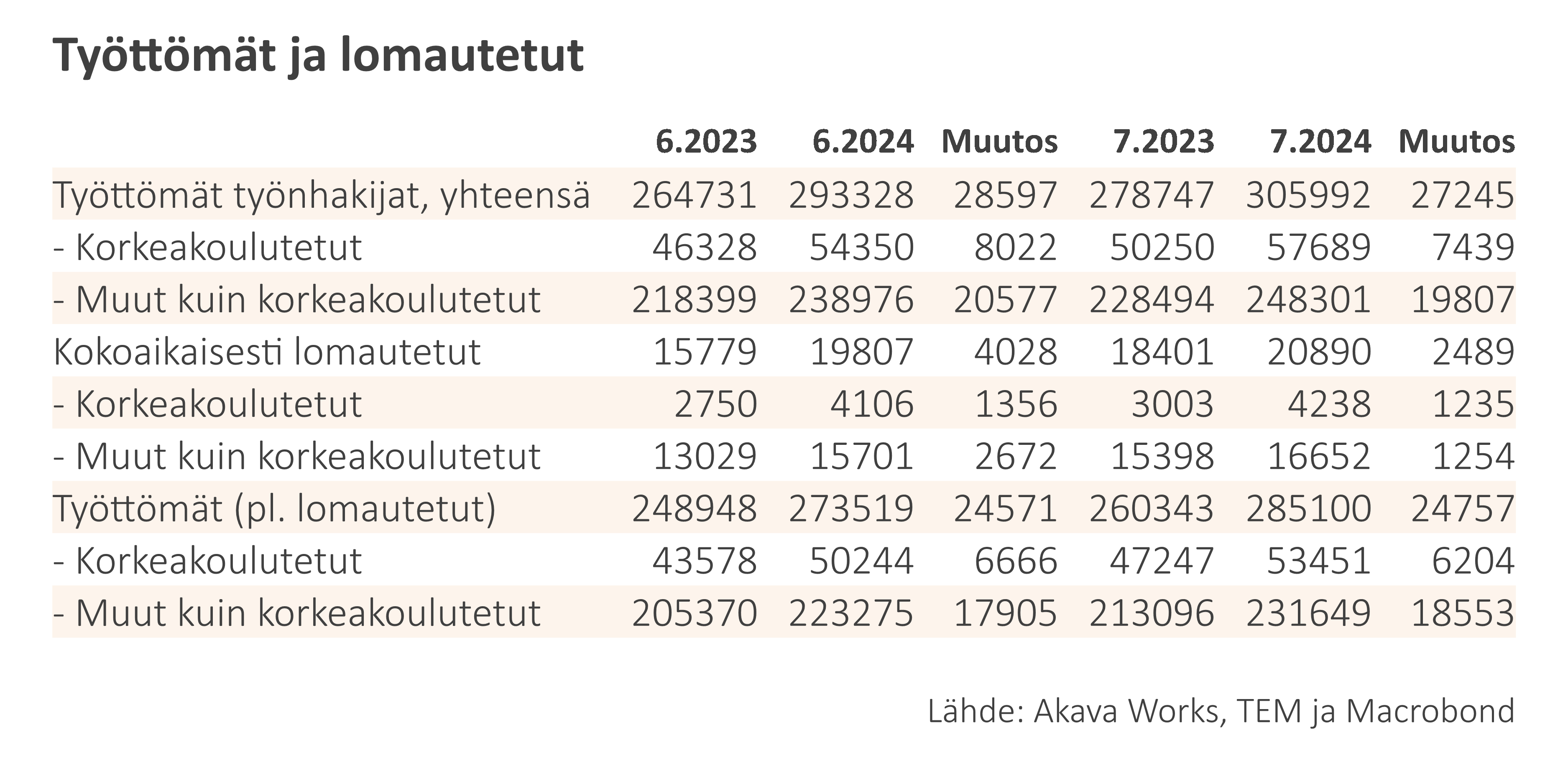 Työttömyyskatsaus 7-24