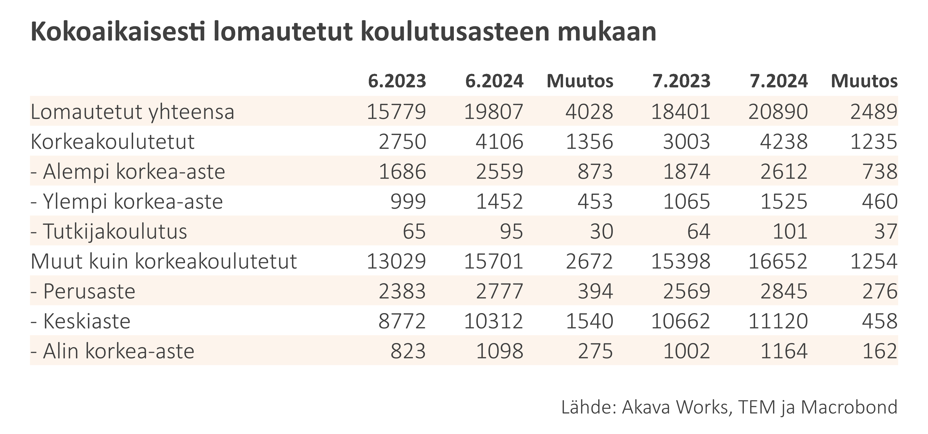 Työttömyyskatsaus 7-24