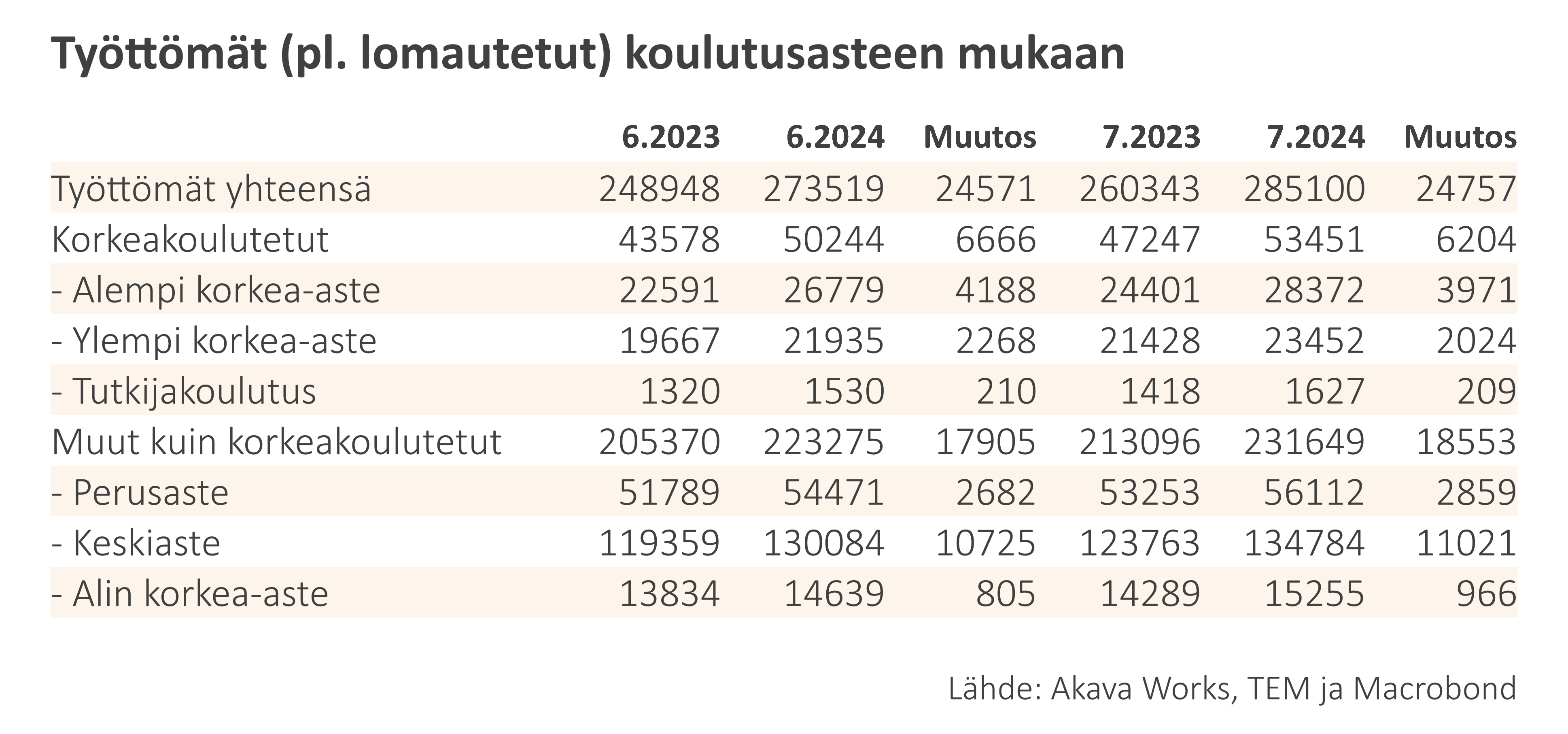 Työttömyyskatsaus 7-24