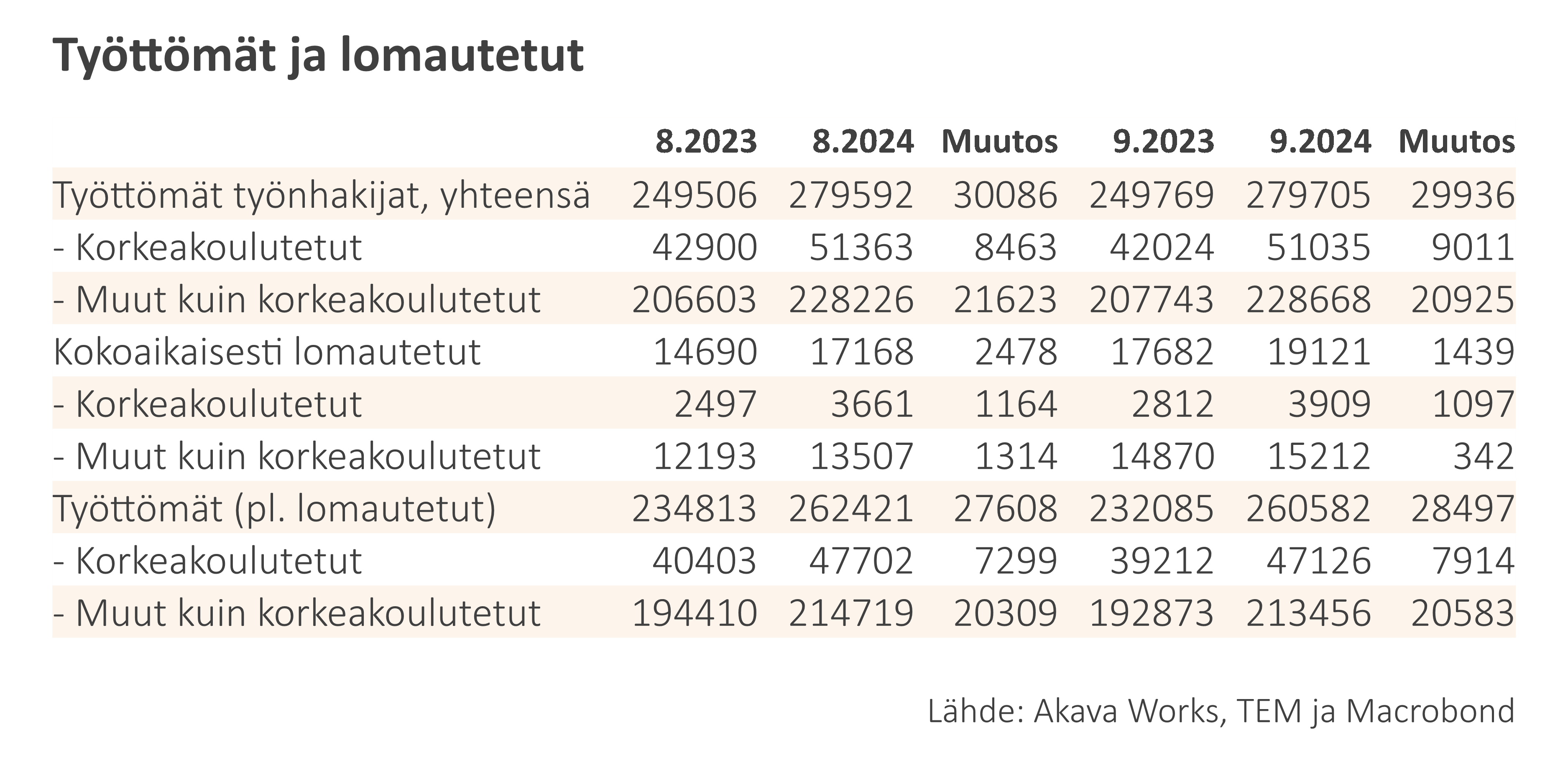 Työttömyys- ja lomautuskatsaus 9-2024