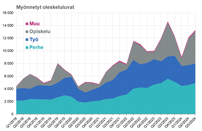 Kuvio 1: Myönnetyt oleskeluluvat vuosineljänneksittäin hakijaryhmän mukaan (ensimmäiset oleskeluluvat). Lähde: Maahanmuuttovirasto