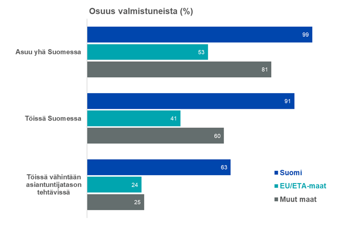 Kuvio 10: Opiskelijoiden pääasiallinen toiminta vuosi valmistumisen jälkeen kansallisuuden mukaan vuonna 2022. Työllisiin lasketaan vain pääasiasiallisesti töissä olevat. Sisältää alemmat ja ylemmät ammattikorkeakoulututkinnon sekä yliopistoissa ylemmän korkeakoulututkinnon suorittaneet. Lähde: OPH:n tilastopalvelu Vipunen