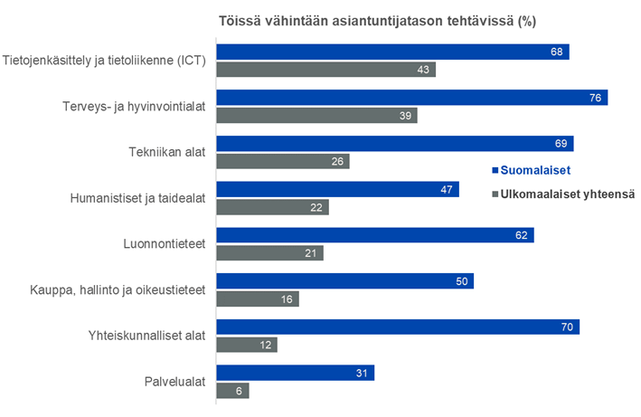 Kuvio 11: Vuosi valmistumisen jälkeen vähintään asiantuntijatason ammatteihin työllistyneet kansallisuuden ja koulutusalan mukaan vuonna 2022. Työllisiin lasketaan vain pääasiasiallisesti töissä olevat. Sisältää alemmat ja ylemmät ammattikorkeakoulututkinnon sekä yliopistoissa ylemmän korkeakoulututkinnon suorittaneet. Lähde: OPH:n tilastopalvelu Vipunen