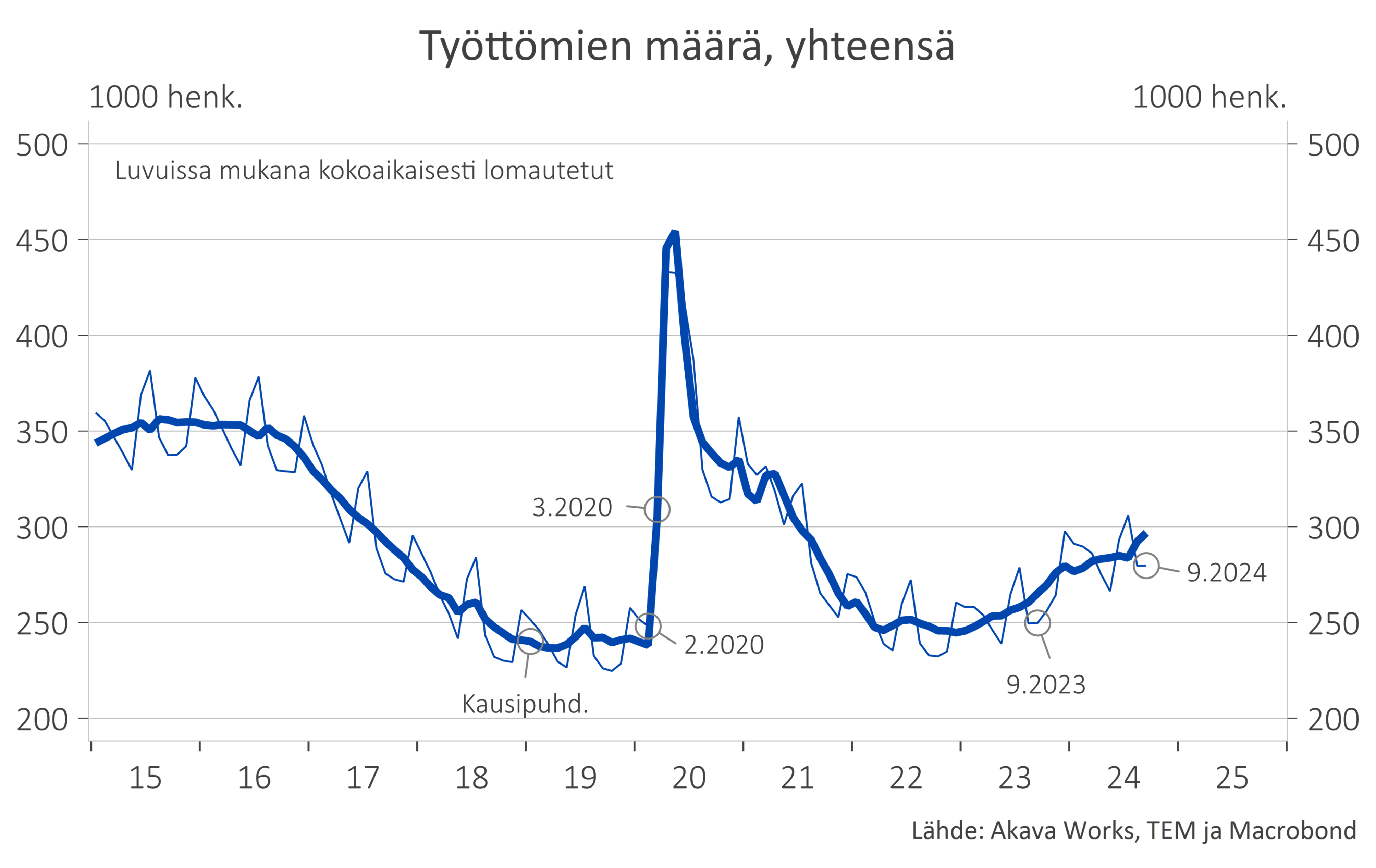 Työttömyys- ja lomautuskatsaus 9-2024