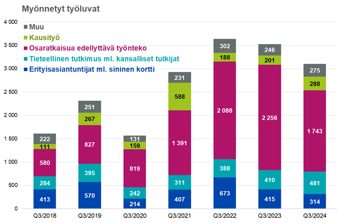 Kuvio 2: Myönnetyt työluvat hakijaryhmän mukaan (ensimmäiset oleskeluluvat). Lähde: Maahanmuuttovirasto