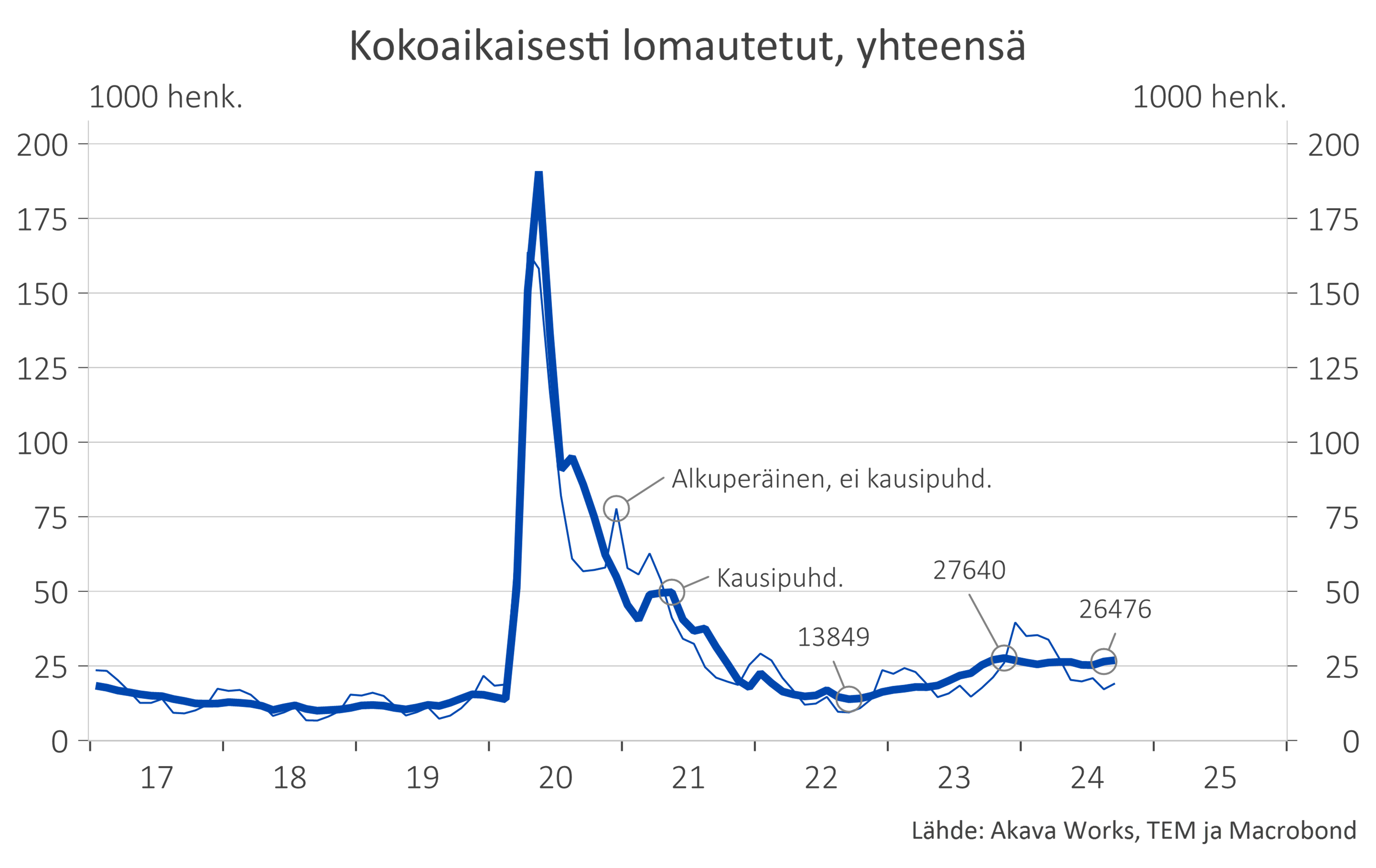 Työttömyys- ja lomautuskatsaus 9-2024