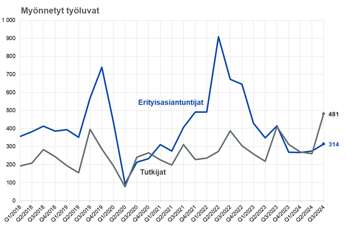 Kuvio 3: Erityisasiantuntijoille ja tutkijoille myönnetyt työluvat vuosineljänneksittäin (ensimmäiset oleskeluluvat). Lähde: Maahanmuuttovirasto