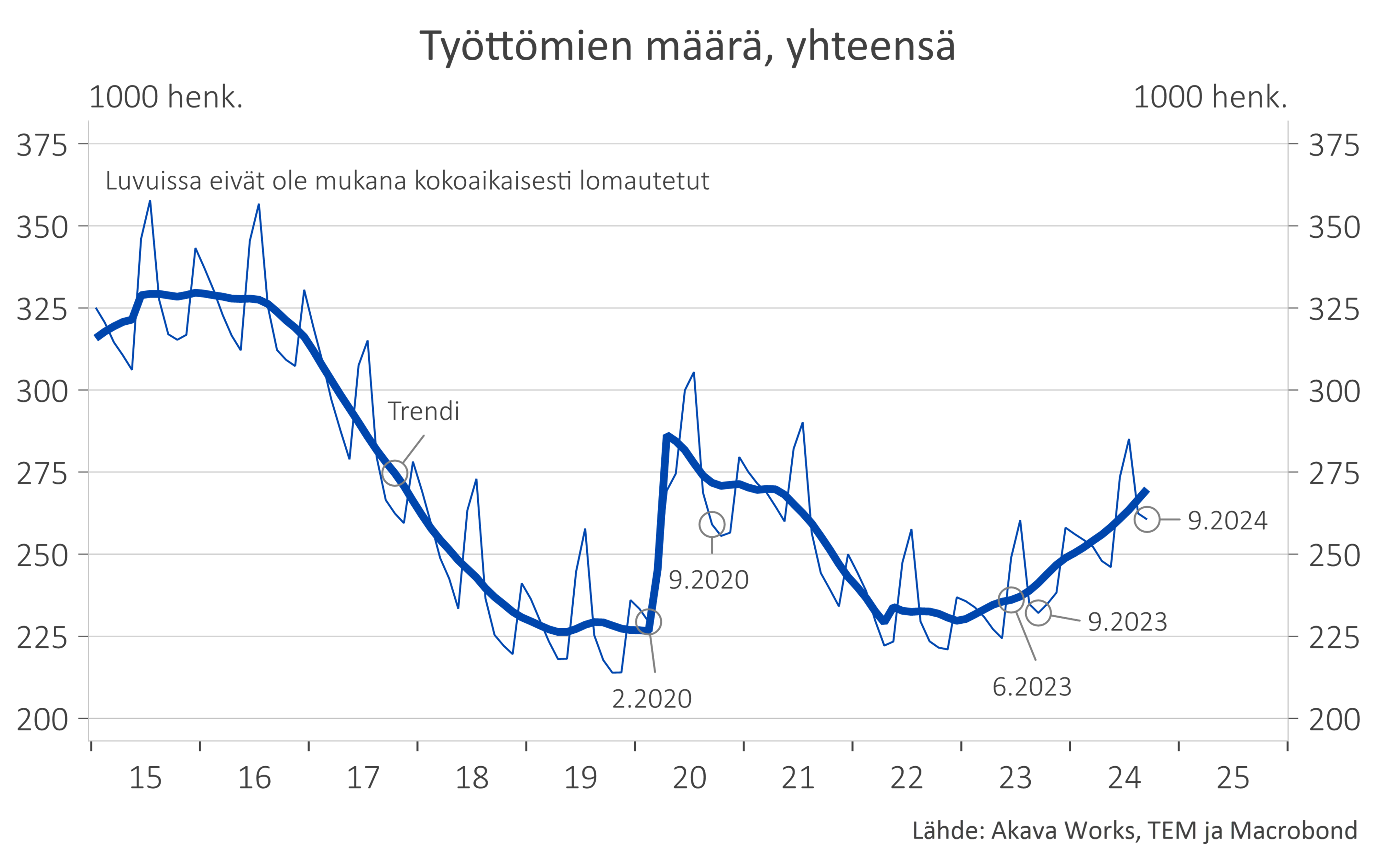 Työttömyys- ja lomautuskatsaus 9-2024