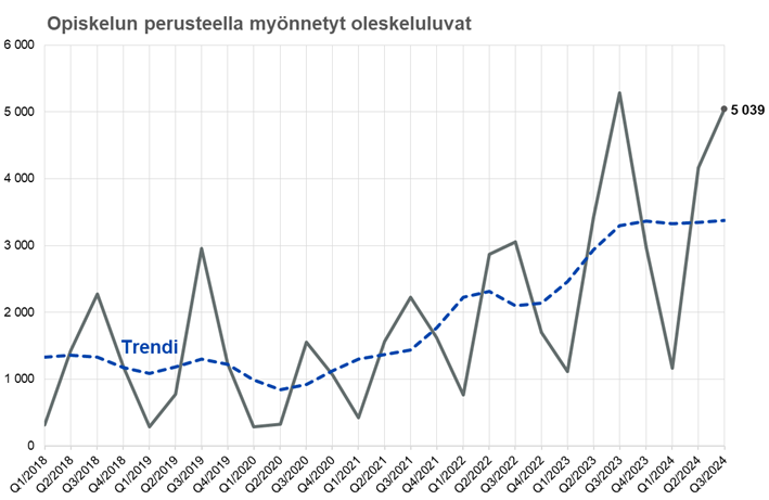 Kuvio 4: Opiskelun perusteella myönnetyt ensimmäiset oleskeluluvat sekä niiden kausipuhdistettu trendi (ensimmäiset oleskeluluvat). Lähde: Maahanmuuttovirasto