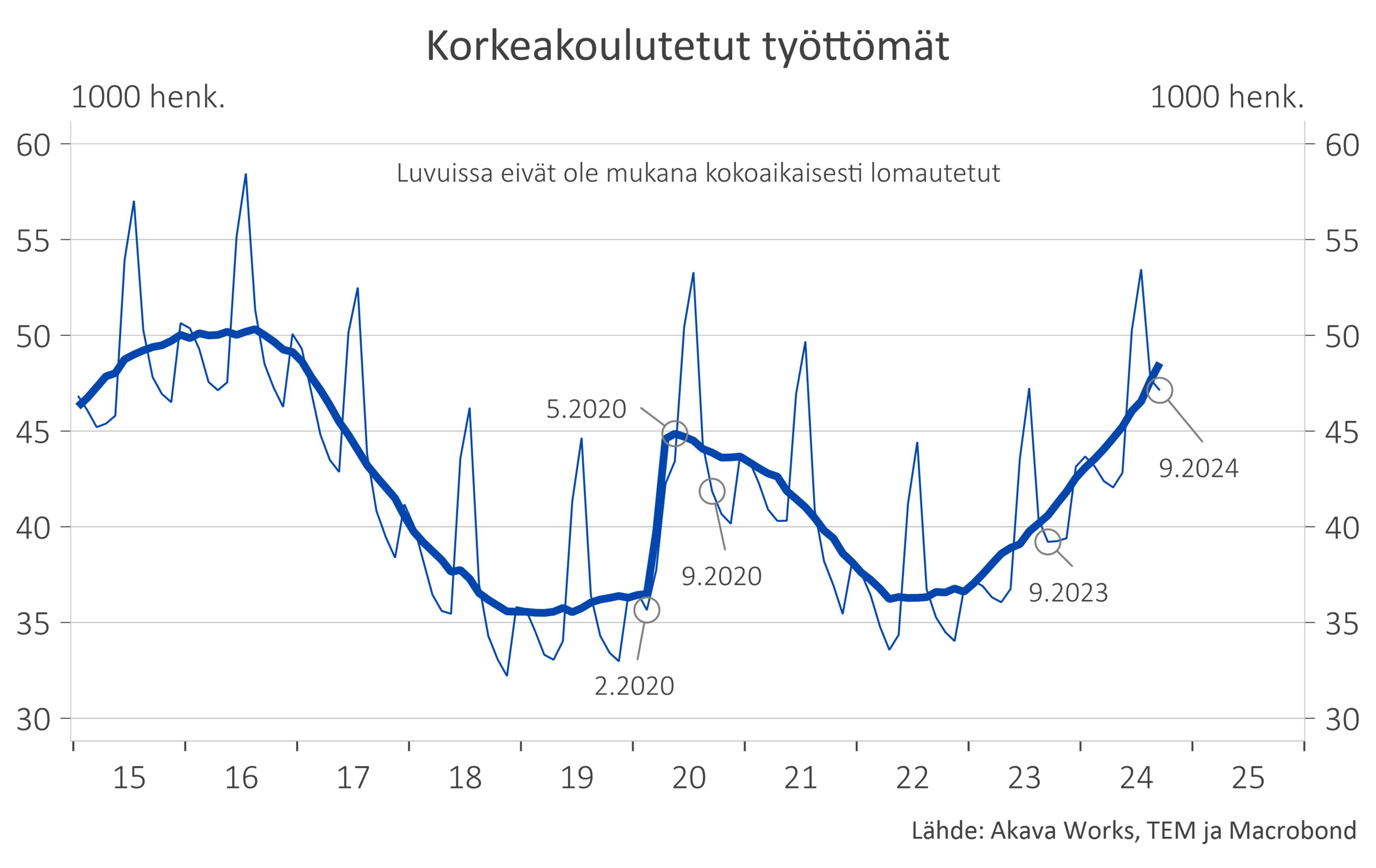 Työttömyys- ja lomautuskatsaus 9-2024