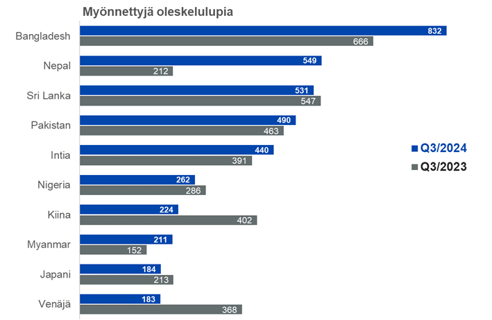 Kuvio 5: Kymmenen yleisintä kansallisuutta, joille myönnettiin opiskelijan oleskelulupa Q3/2024 (ensimmäiset oleskeluluvat). Vertailussa myös mukana samojen kansallisuuksien lupamäärät Q3/2023.  Lähde: Maahanmuuttovirasto