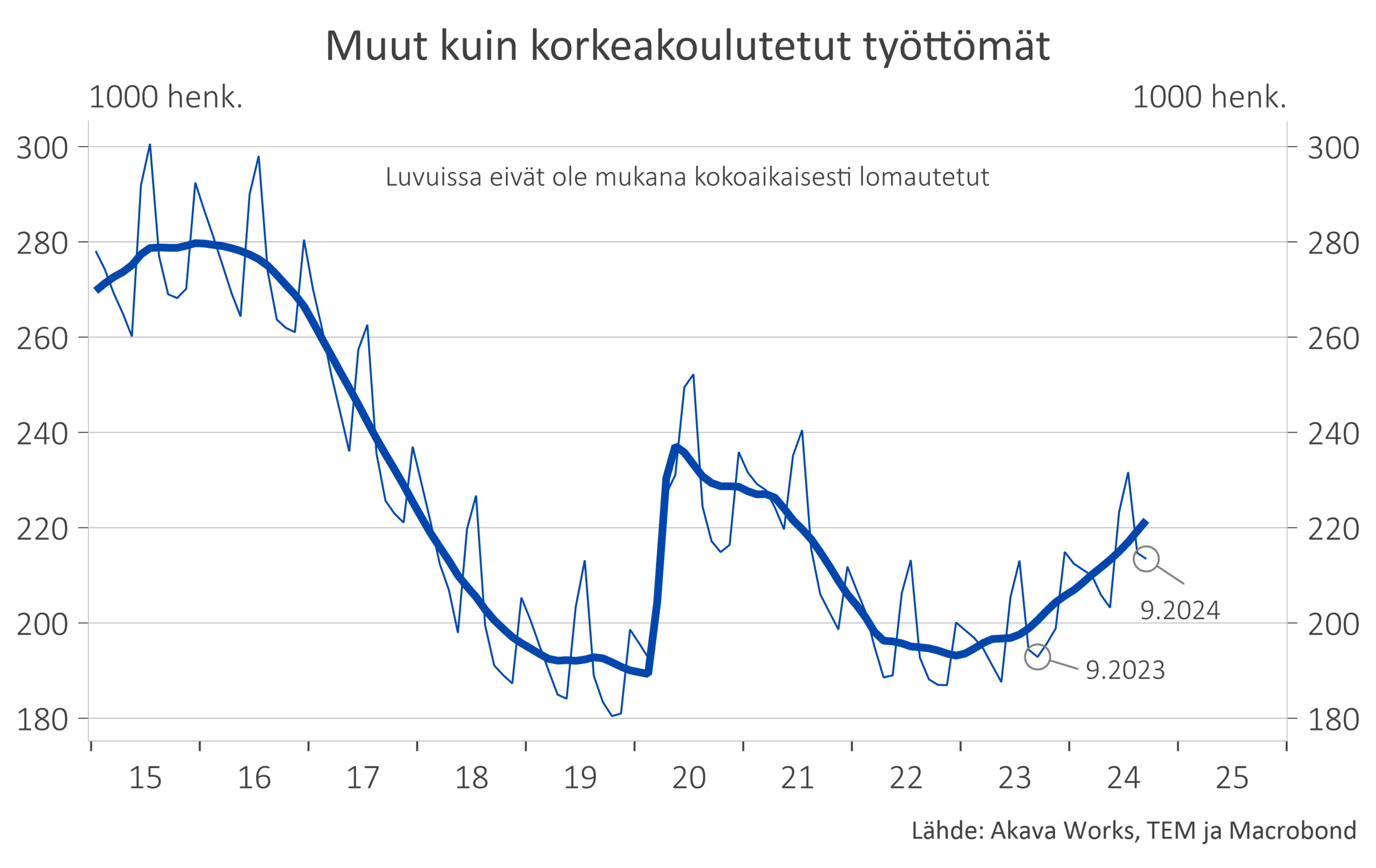 Työttömyys- ja lomautuskatsaus 9-2024