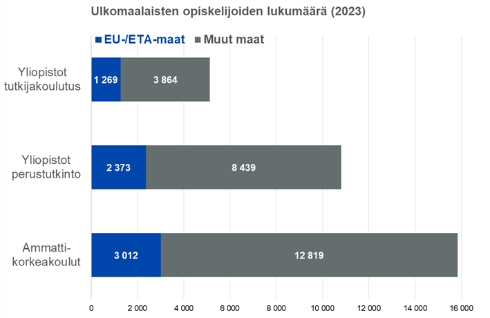 Kuvio 6: Ulkomaalaisten korkeakouluopiskelijoiden määrä vuonna 2023. Sisältää ajanhetkellä 20.9 läsnä tai poissaolevaksi kirjautuneet opiskelijat. Lähde: OPH:n tilastopalvelu Vipunen