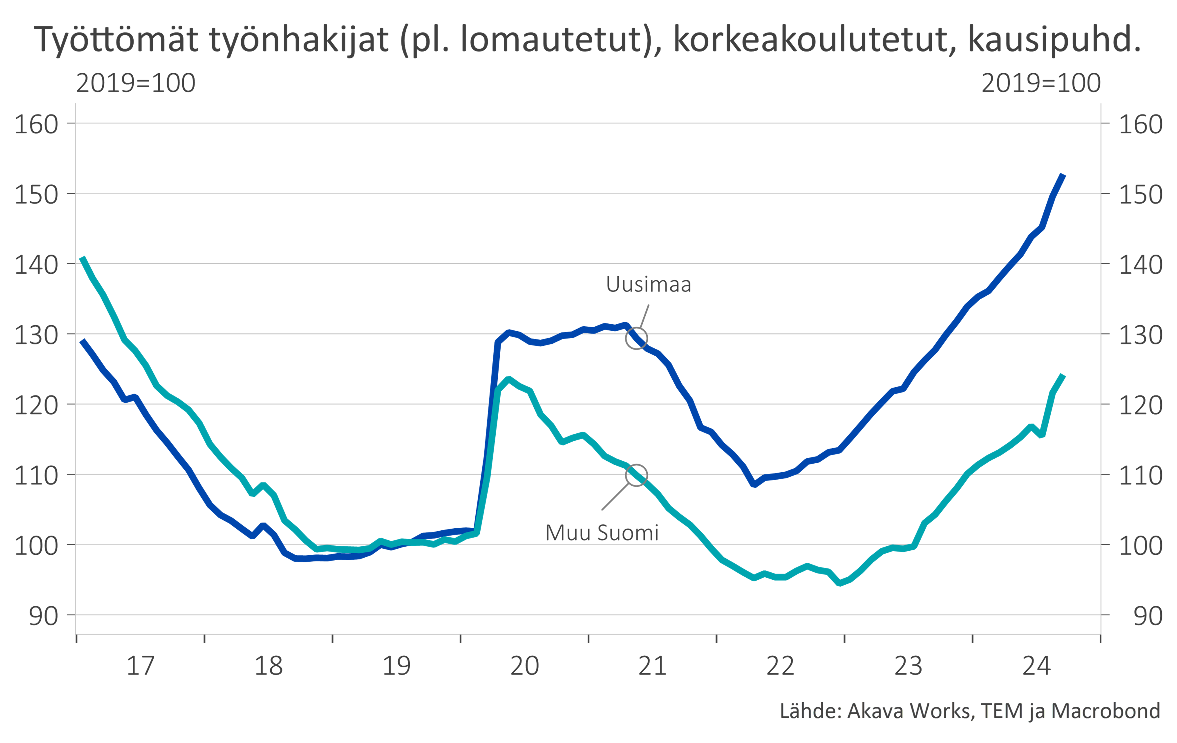 Työttömyys- ja lomautuskatsaus 9-2024