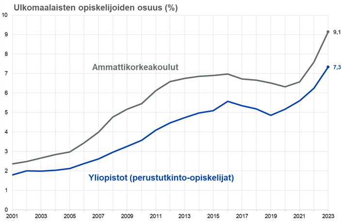 Kuvio 7: Ulkomaalaisten opiskelijoiden osuus suomalaisissa korkeakouluissa. Sisältää myös EU- ja ETA-maiden kansalaiset. Lähde: OPH:n tilastopalvelu Vipunen