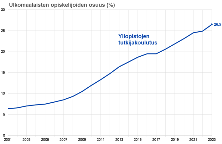 Kuvio 8: Ulkomaalaisten opiskelijoiden osuus suomalaisten yliopistojen tutkijakoulutusohjelmissa. Sisältää myös EU- ja ETA-maiden kansalaiset. Lähde: OPH:n tilastopalvelu Vipunen