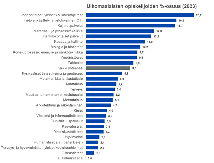 Kuvio 9: Ulkomaan kansalaisten osuus suomalaisissa korkeakouluissa koulutusaloittain. Sisältää ammattikorkeakoulu- sekä yliopistojen perustutkinto-opiskelijat. Ei sisällä tutkijakoulutusohjelmia. Lähde: OPH:n tilastopalvelu Vipunen