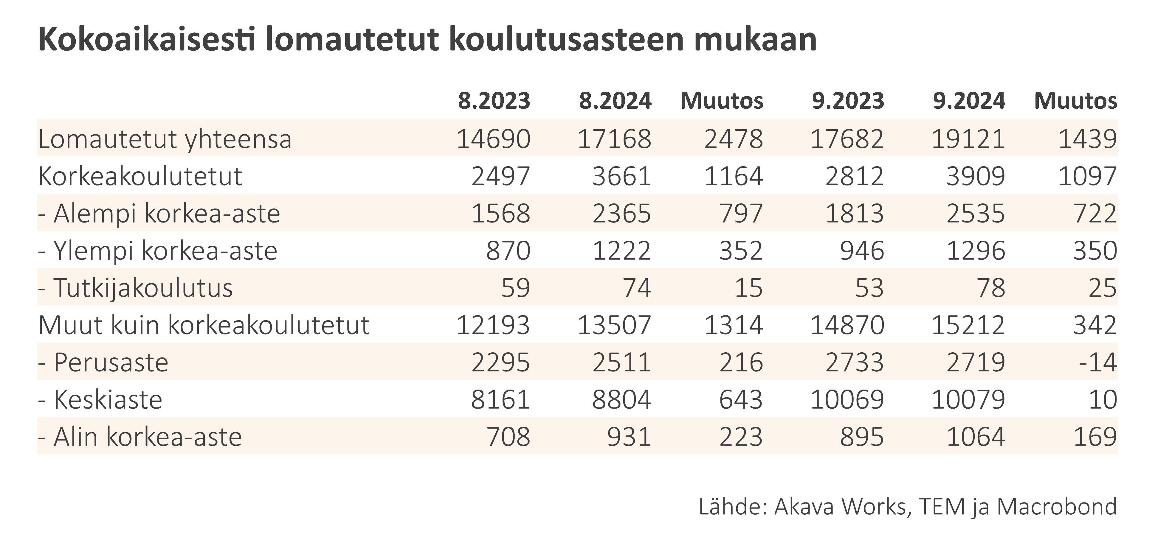 Työttömyys- ja lomautuskatsaus 9-2024