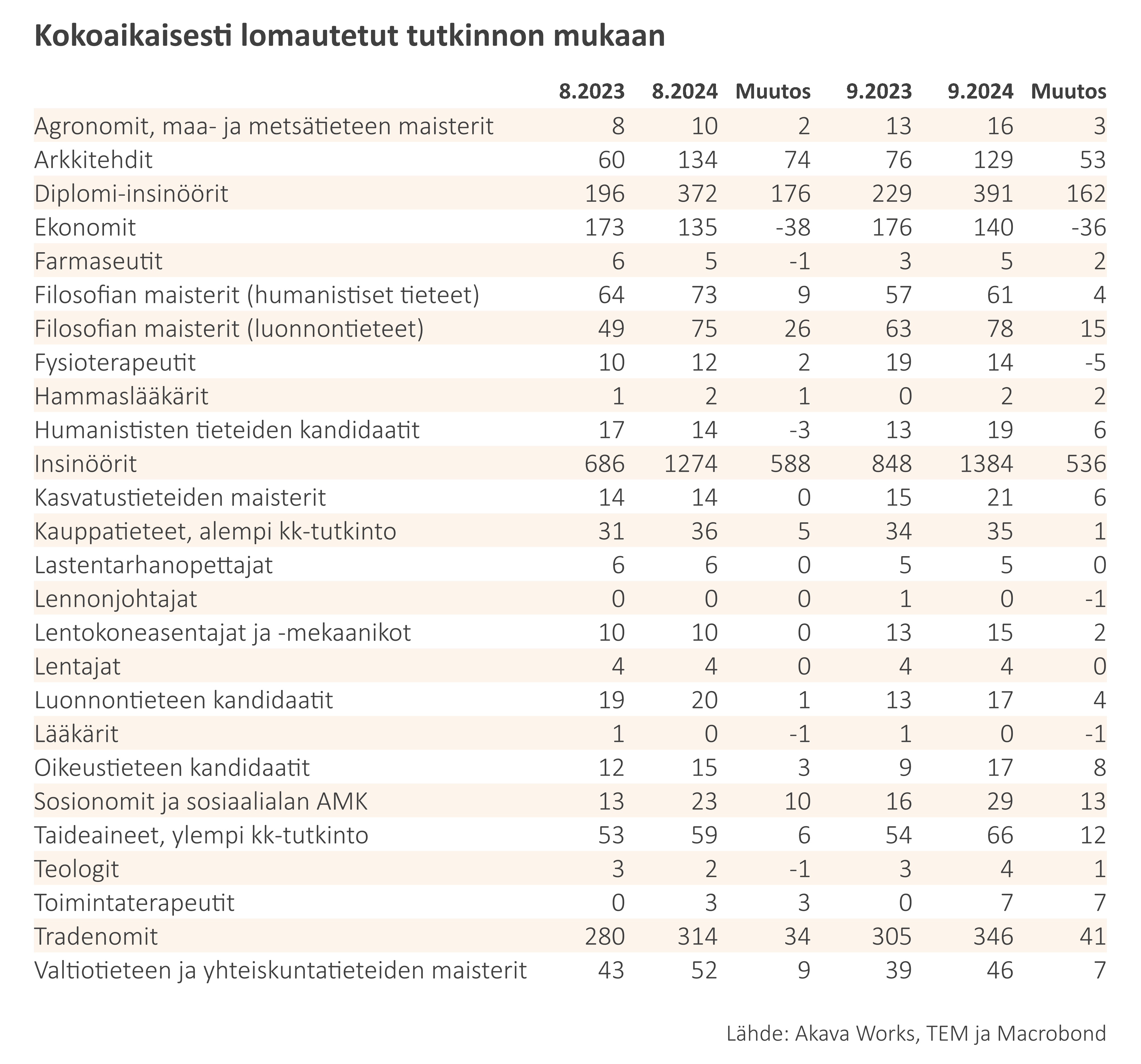 Työttömyys- ja lomautuskatsaus 9-2024