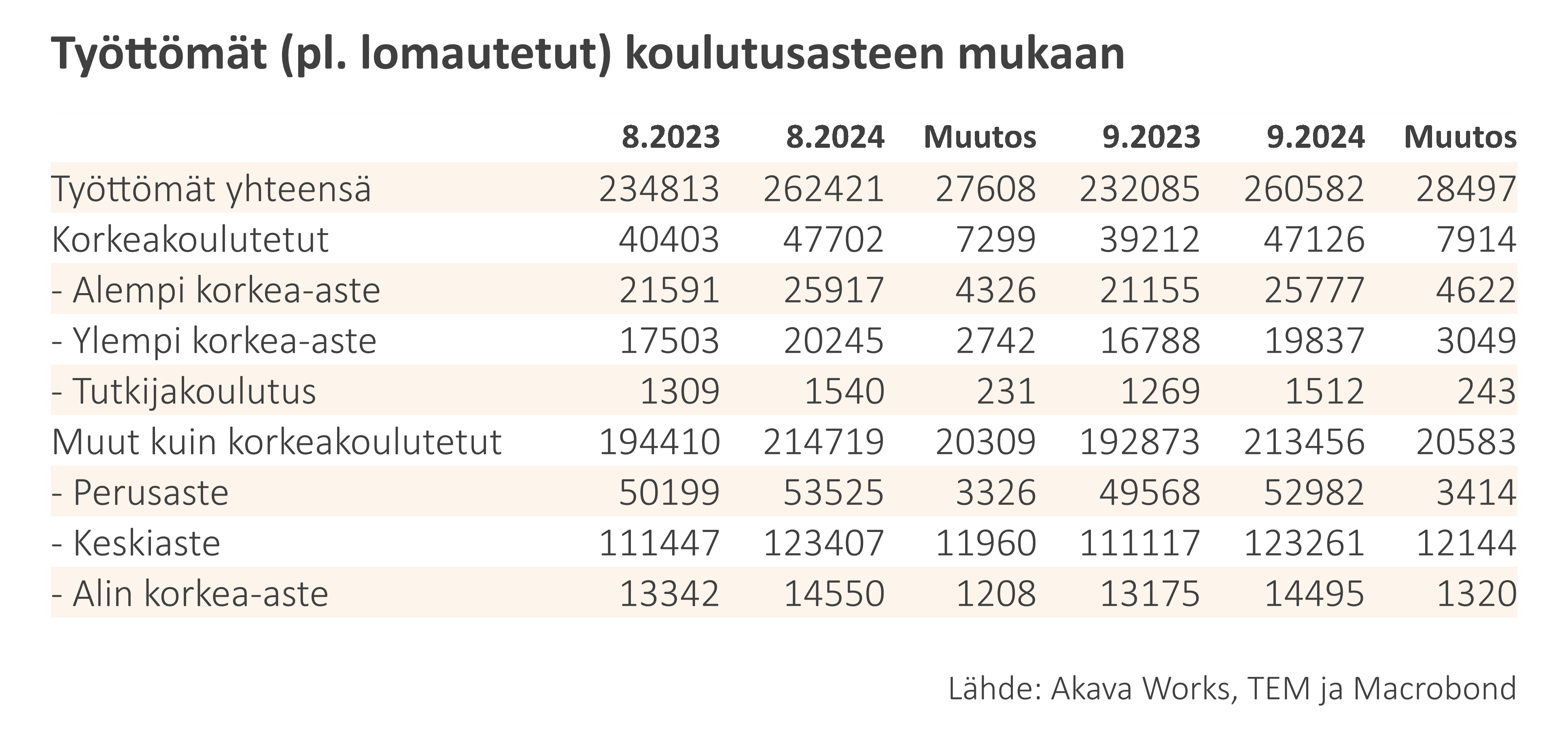 Työttömyys- ja lomautuskatsaus 9-2024