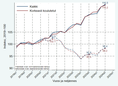 Korkeakoulutettujen ansiokehitys 12-24