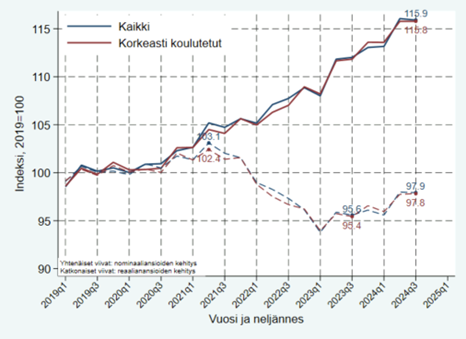 Korkeakoulutettujen ansiokehitys 12-24