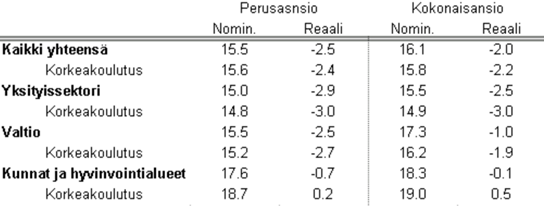 Korkeakoulutettujen ansiokehitys 12-24