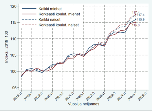 Korkeakoulutettujen ansiokehitys 12-24