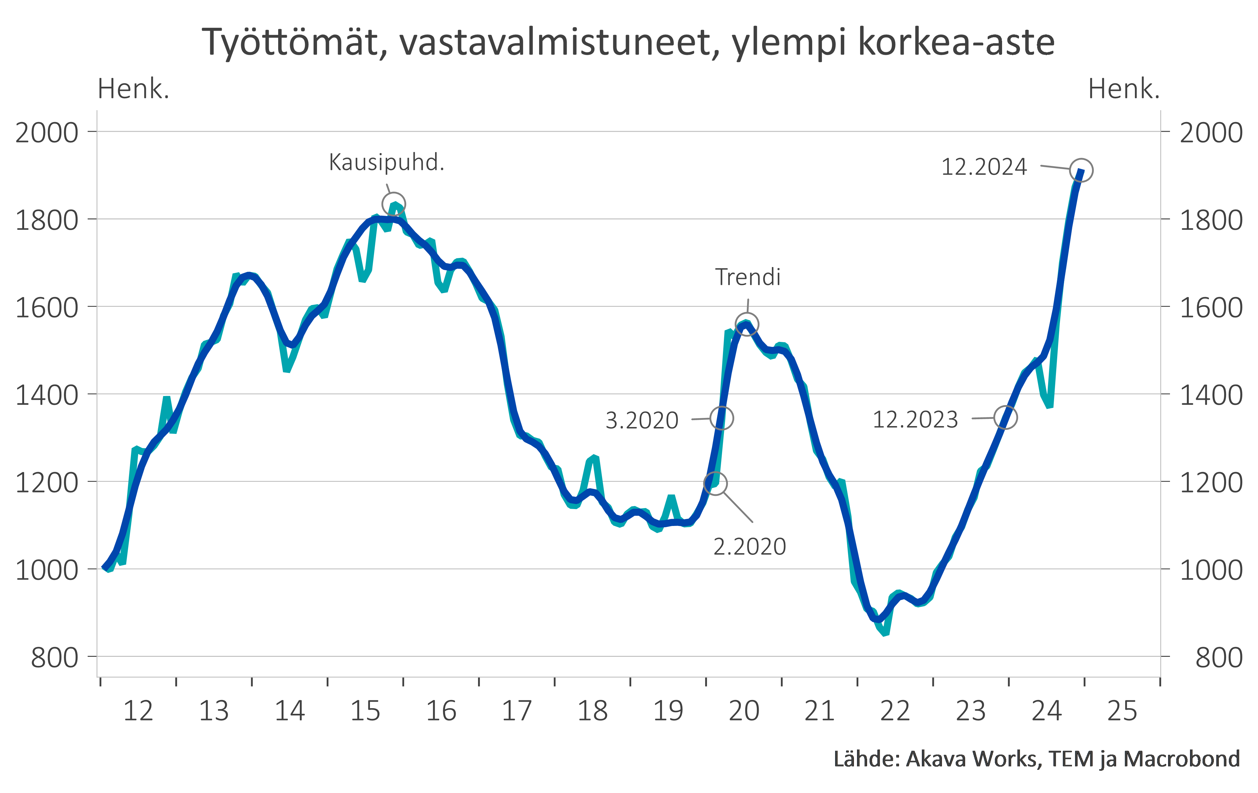 Työttömyyskatsaus 1-25