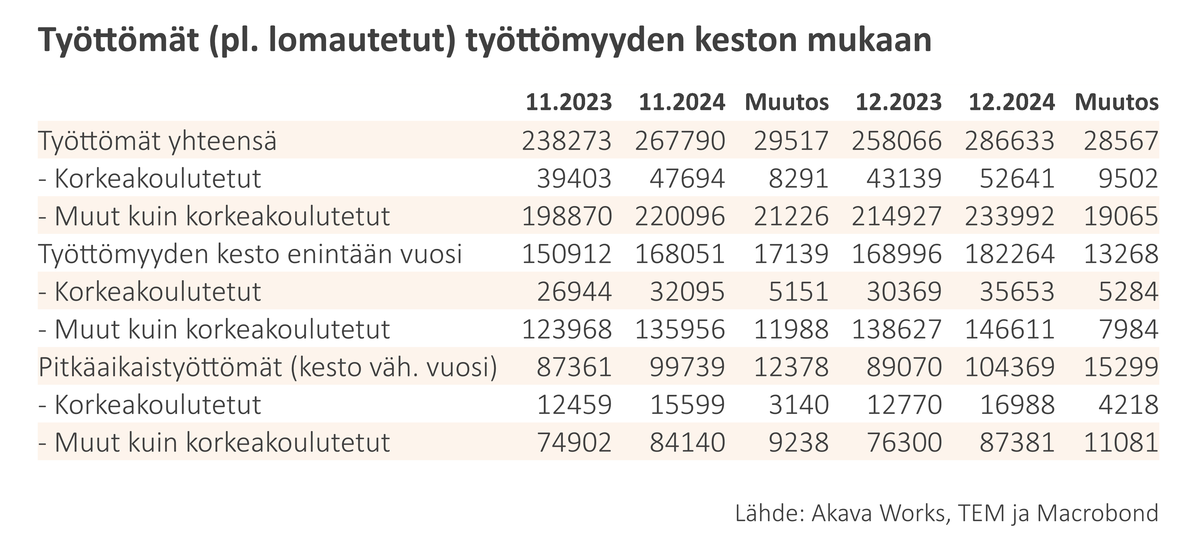 Työttömyyskatsaus 1-25