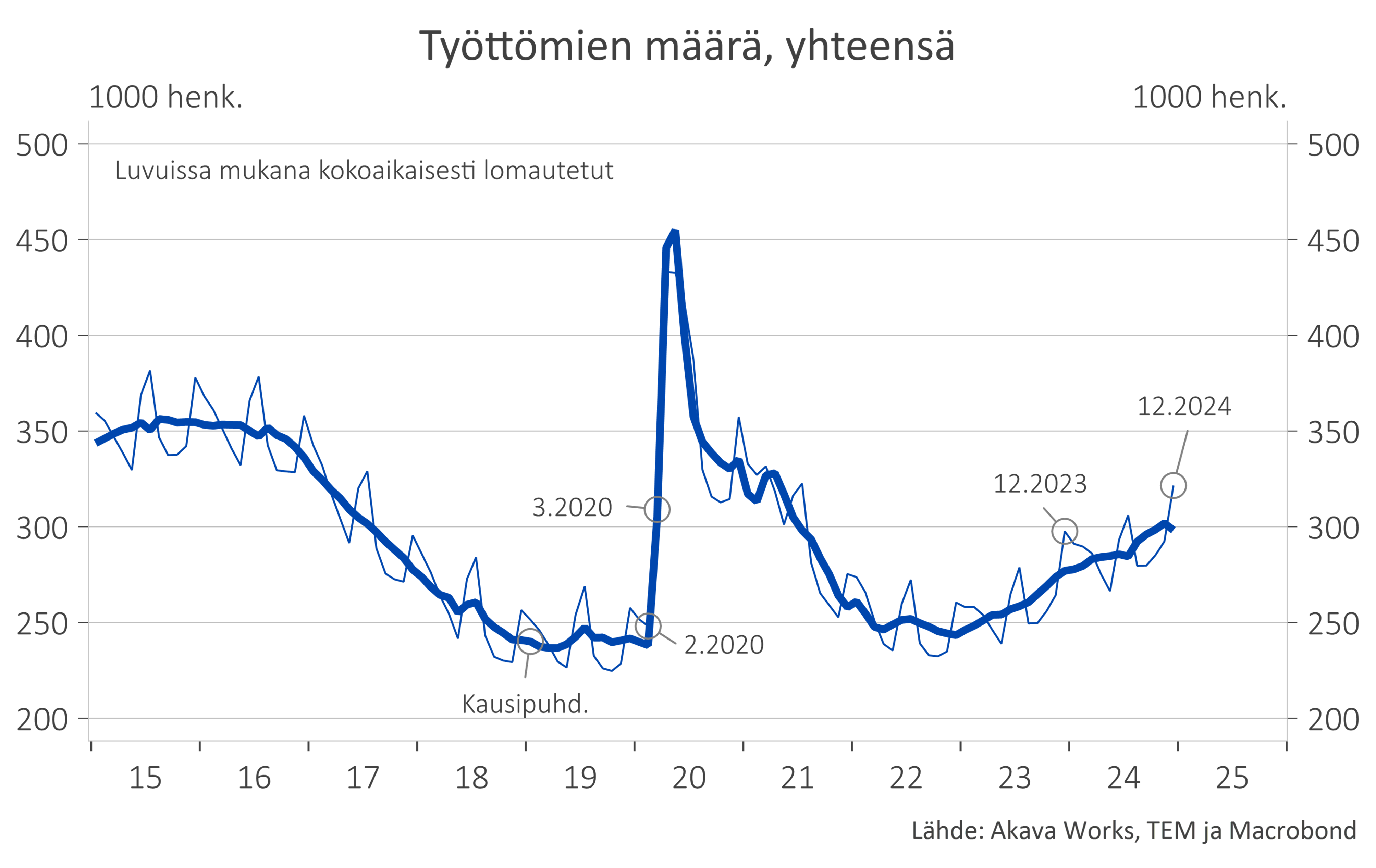 Työttömyyskatsaus 1-25